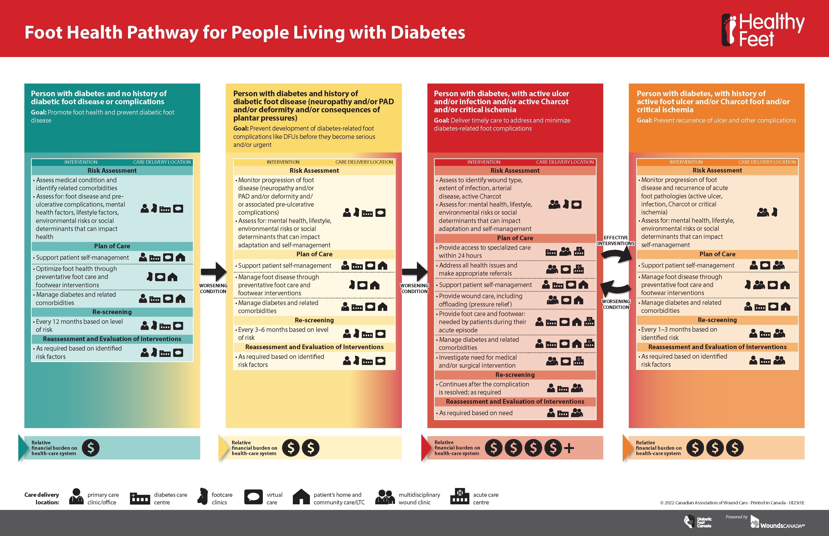 Wounds Canada Diabetic Foot Pathway