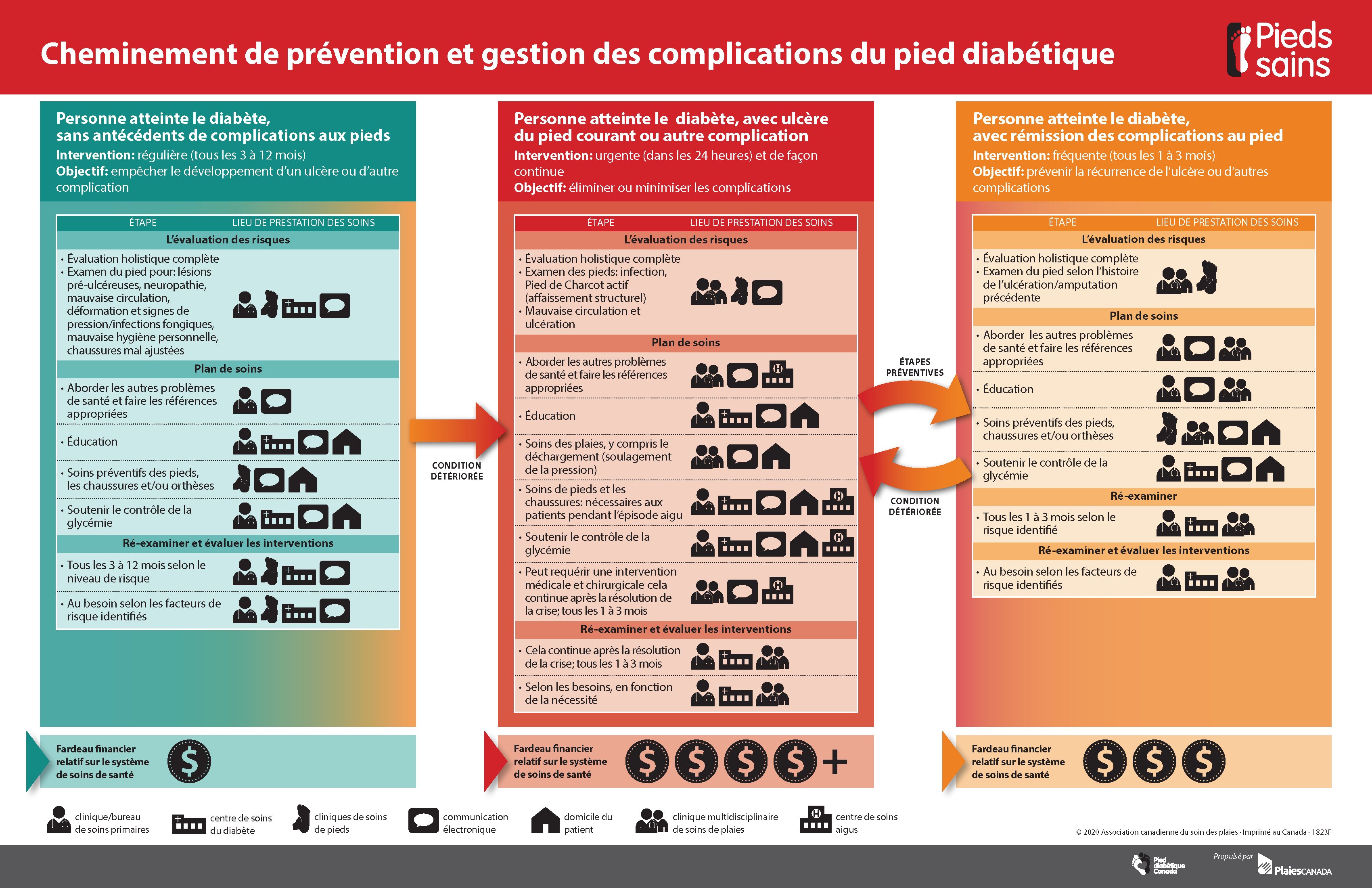 Cheminement de prévention et gestion des complications du pied diabétique (1 page)